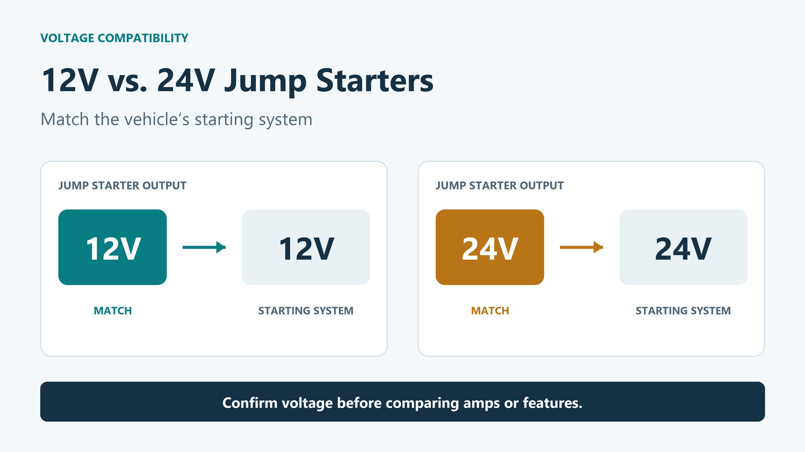 12V vs. 24V Jump Starters: What's the Difference?