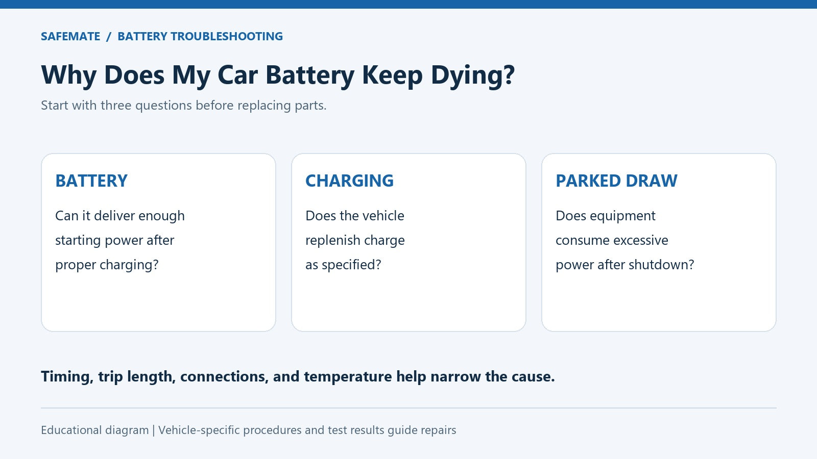 Why Does My Car Battery Keep Dying? Causes and Fixes